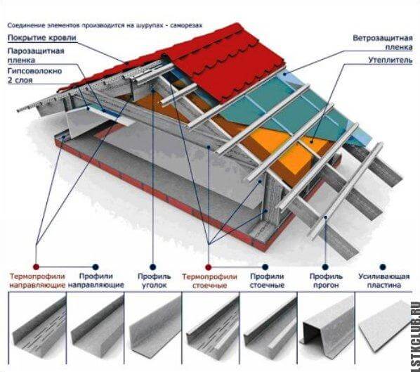 Схема применения профиля ЛСТК в устройстве кровли
